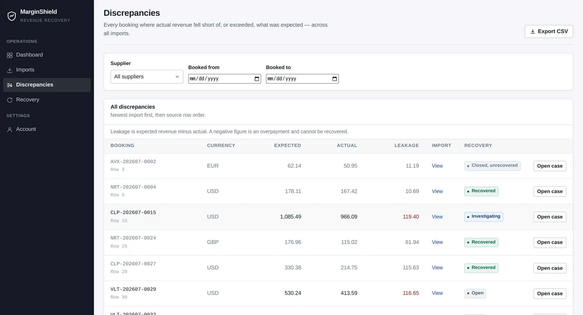 The discrepancies screen: bookings with expected, actual and leakage per currency, each with a recovery status.