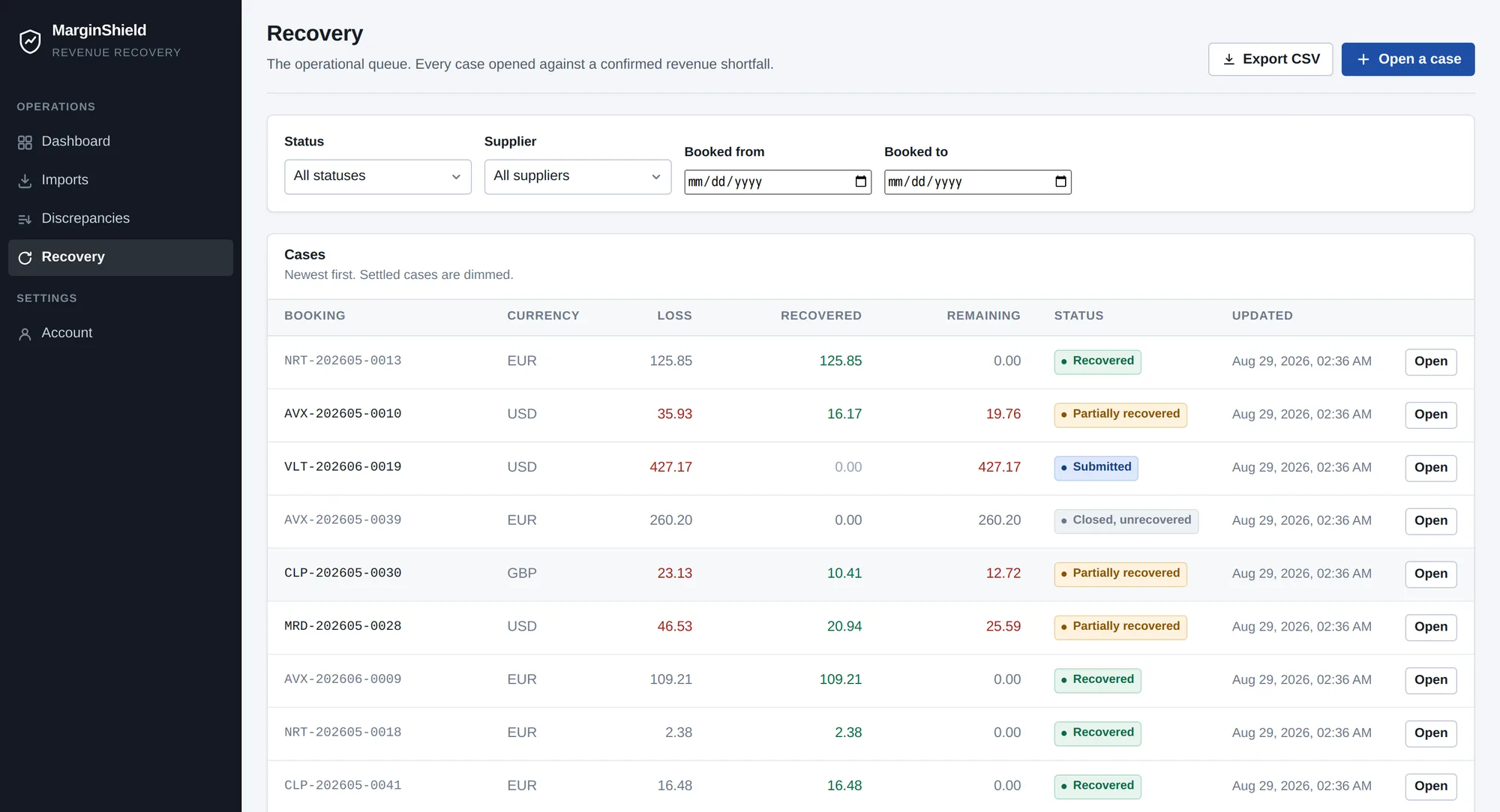 The recovery queue: cases by status with claimed and recovered amounts.